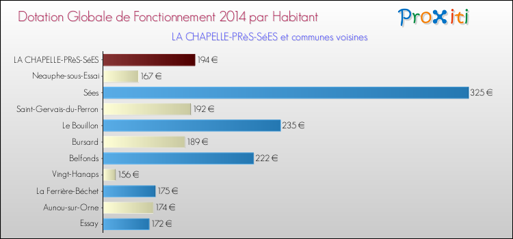 Montant des dotations globales de fonctionnement DGF par Habitant pour LA CHAPELLE-PRèS-SéES et les communes proches en 2014. Comparaison des des dotations globales de fonctionnement DGF par habitant pour LA CHAPELLE-PRèS-SéES et les communes voisines en 2014.