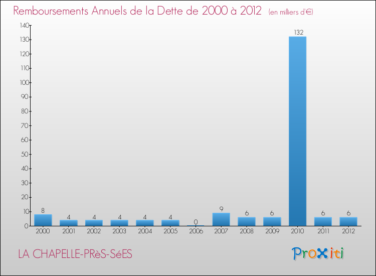Evolution de l'annuité de la dette pour la commune de LA CHAPELLE-PRèS-SéES de 2000 à 2012 Annuités de la dette pour LA CHAPELLE-PRèS-SéES de 2000 à 2012