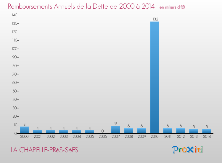 Evolution de l'annuité de la dette pour la commune de LA CHAPELLE-PRèS-SéES de 2000 à 2014 Annuités de la dette pour LA CHAPELLE-PRèS-SéES de 2000 à 2014