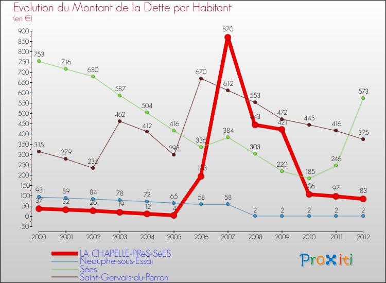 Evolution de la dette par habitant pour la commune de LA CHAPELLE-PRèS-SéES et les communes proches de 2000 à 2012 Comparaison de la dette par habitant pour LA CHAPELLE-PRèS-SéES et les communes voisines de 2000 à 2012