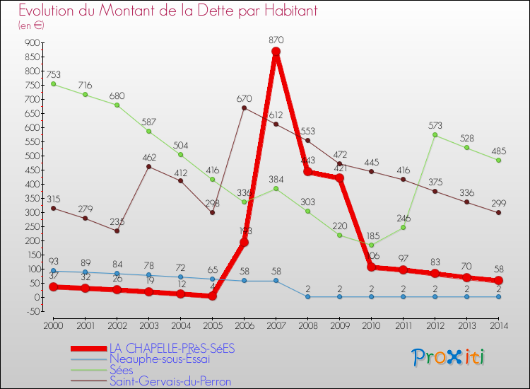 Evolution de la dette par habitant pour la commune de LA CHAPELLE-PRèS-SéES et les communes proches de 2000 à 2014 Comparaison de la dette par habitant pour LA CHAPELLE-PRèS-SéES et les communes voisines de 2000 à 2014