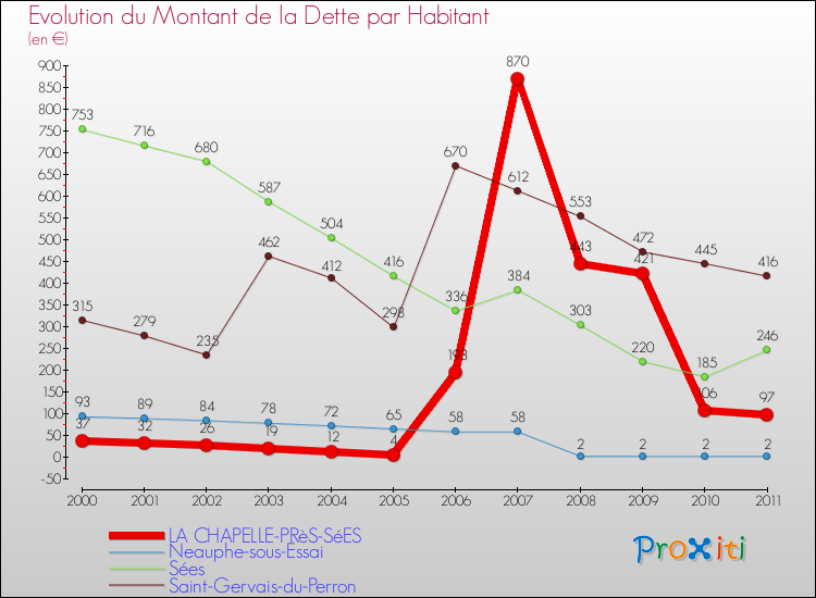Evolution de la dette par habitant pour la commune de LA CHAPELLE-PRèS-SéES et les communes proches Comparaison de la dette par habitant pour LA CHAPELLE-PRèS-SéES et les communes voisines