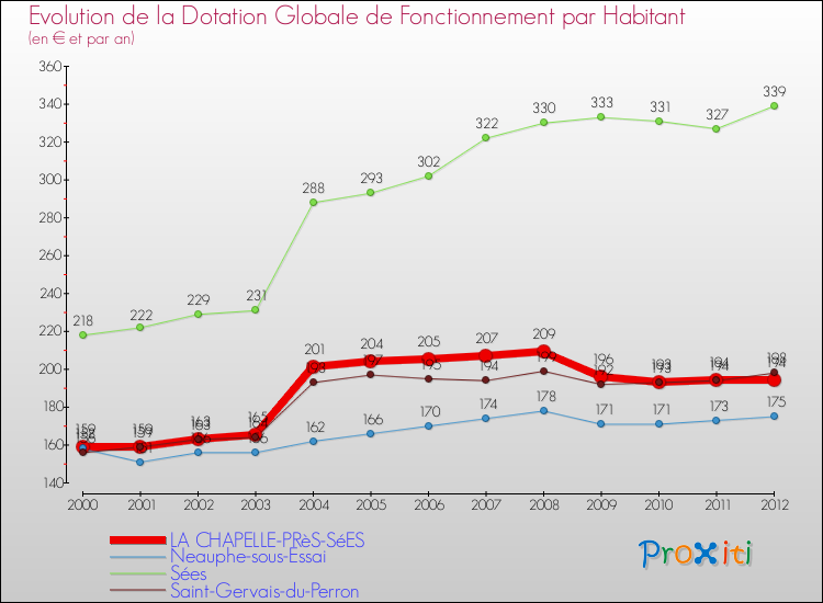 Evolution et montant de la dotation globale de fonctionnement par Habitant pour LA CHAPELLE-PRèS-SéES et les communes proches Comparaison des dotations globales de fonctionnement par habitant pour LA CHAPELLE-PRèS-SéES et les communes voisines