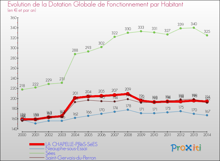 Evolution et montant de la dotation globale de fonctionnement par Habitant pour LA CHAPELLE-PRèS-SéES et les communes proches de 2000 à 2014. Comparaison des dotations globales de fonctionnement par habitant pour LA CHAPELLE-PRèS-SéES et les communes voisines de 2000 à 2014.