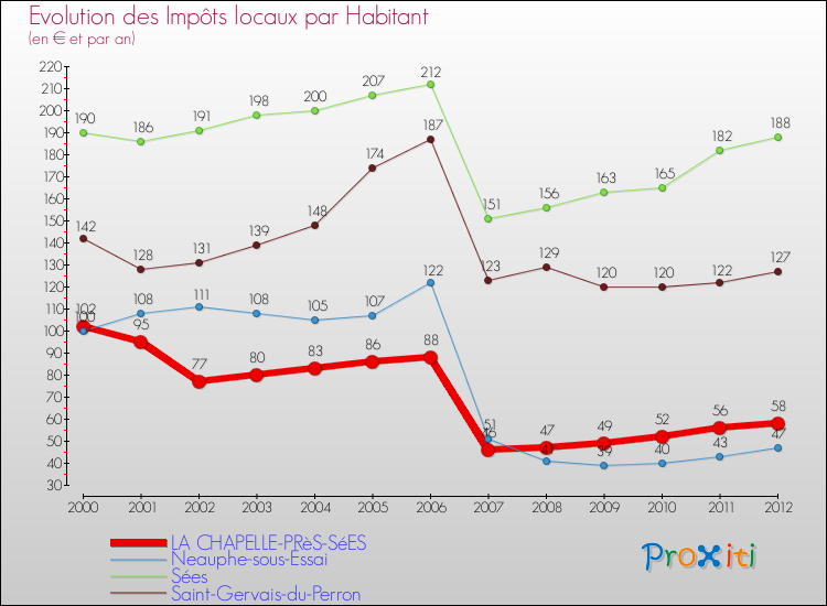 Evolution et montant des impôts locaux par Habitant pour LA CHAPELLE-PRèS-SéES et les communes proches Comparaison des impôts locaux par habitant pour LA CHAPELLE-PRèS-SéES et les communes voisines