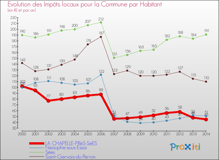Evolution et montant des impôts locaux par Habitant pour LA CHAPELLE-PRèS-SéES et les communes proches de 2000 à 2014 Comparaison des impôts locaux par habitant pour LA CHAPELLE-PRèS-SéES et les communes voisines de 2000 à 2014