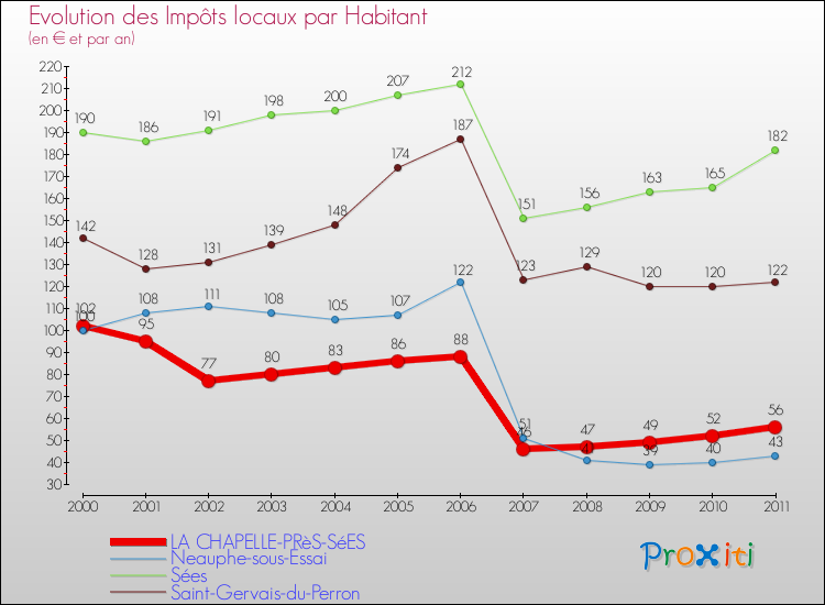 Evolution et montant des impôts locaux par Habitant pour LA CHAPELLE-PRèS-SéES et les communes proches Comparaison des impôts locaux par habitant pour LA CHAPELLE-PRèS-SéES et les communes voisines