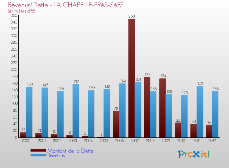 Evolution comparée de la dette et des revenus pour la commune de LA CHAPELLE-PRèS-SéES de 2000 à 2012 Comparaison de la dette et des revenus pour LA CHAPELLE-PRèS-SéES de 2000 à 2012