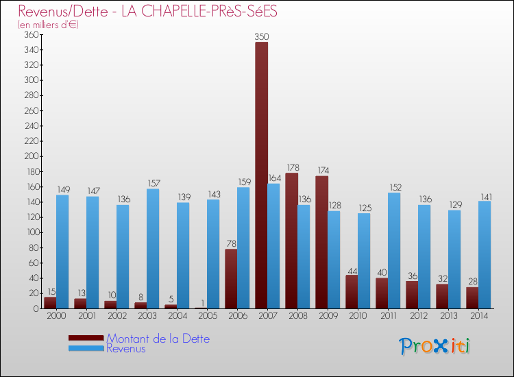 Evolution comparée de la dette et des revenus pour la commune de LA CHAPELLE-PRèS-SéES de 2000 à 2014 Comparaison de la dette et des revenus pour LA CHAPELLE-PRèS-SéES de 2000 à 2014
