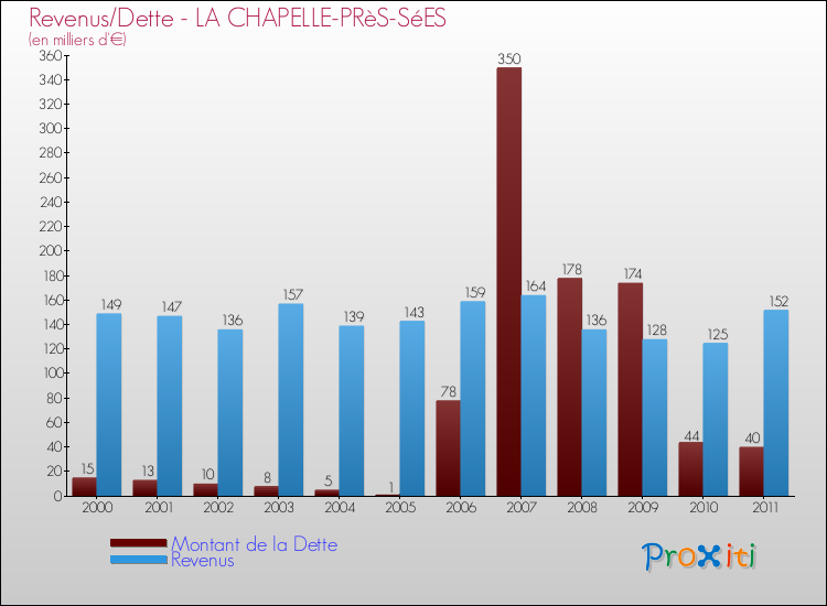 Evolution comparée de la dette et des revenus pour la commune de LA CHAPELLE-PRèS-SéES de 2000 à 2011 Comparaison de la dette et des revenus pour LA CHAPELLE-PRèS-SéES de 2000 à 2011