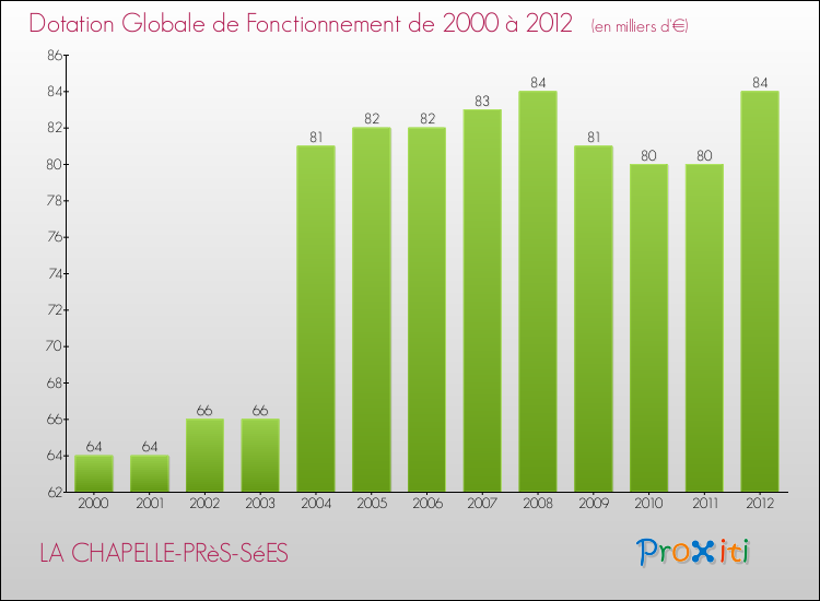 Evolution du montant de la Dotation Globale de Fonctionnement pour la commune de LA CHAPELLE-PRèS-SéES de 2000 à 2012 Evolution du montant de la Dotation Globale de Fonctionnement pour LA CHAPELLE-PRèS-SéES de 2000 à 2012