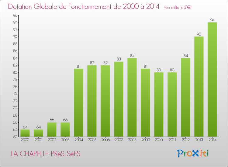 Evolution du montant de la Dotation Globale de Fonctionnement pour la commune de LA CHAPELLE-PRèS-SéES de 2000 à 2014 Evolution du montant de la Dotation Globale de Fonctionnement pour LA CHAPELLE-PRèS-SéES de 2000 à 2014