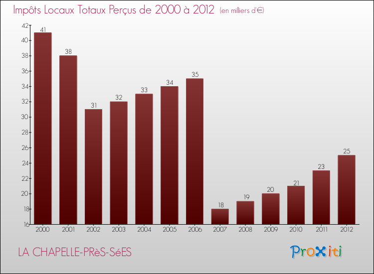 Evolution des Impôts Locaux pour la commune de LA CHAPELLE-PRèS-SéES de 2000 à 2012 Evolution des Impôts Locaux pour LA CHAPELLE-PRèS-SéES de 2000 à 2012