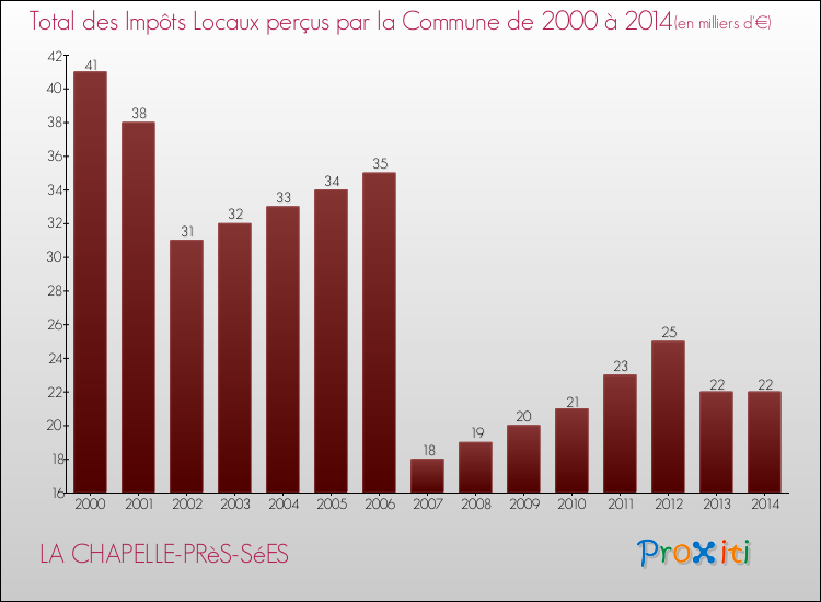 Evolution des Impôts Locaux pour la commune de LA CHAPELLE-PRèS-SéES de 2000 à 2014 Evolution des Impôts Locaux pour LA CHAPELLE-PRèS-SéES de 2000 à 2014