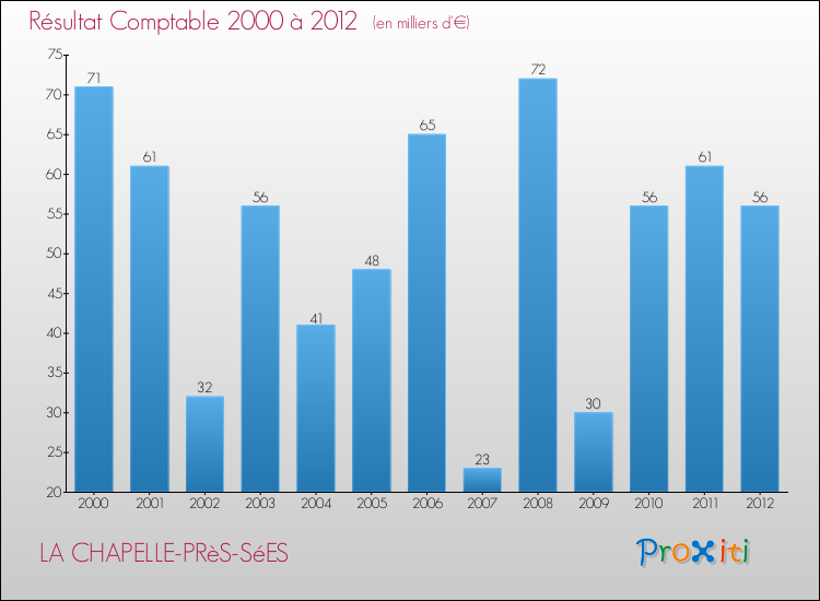 Evolution du résultat comptable pour la commune de LA CHAPELLE-PRèS-SéES de 2000 à 2012 Evolution du résultat comptable pour LA CHAPELLE-PRèS-SéES de 2000 à 2012