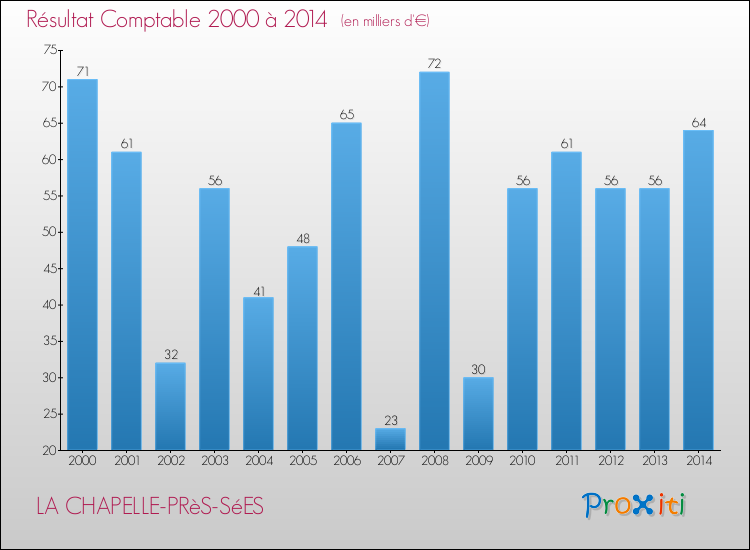 Evolution du résultat comptable pour la commune de LA CHAPELLE-PRèS-SéES de 2000 à 2014 Evolution du résultat comptable pour LA CHAPELLE-PRèS-SéES de 2000 à 2014