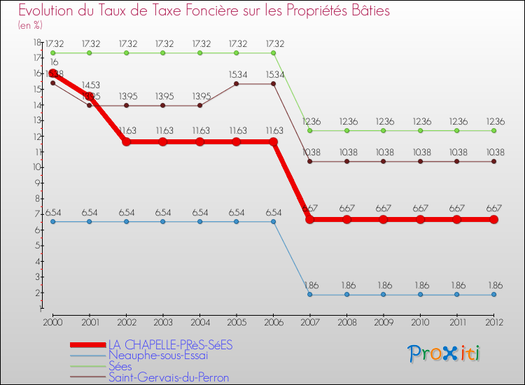 Evolution du taux de la taxe foncière sur le bati pour LA CHAPELLE-PRèS-SéES et les communes proches de 2000 à 2012 Comparaison des taux de taxe foncière sur le bati pour LA CHAPELLE-PRèS-SéES et les communes voisines de 2000 à 2012