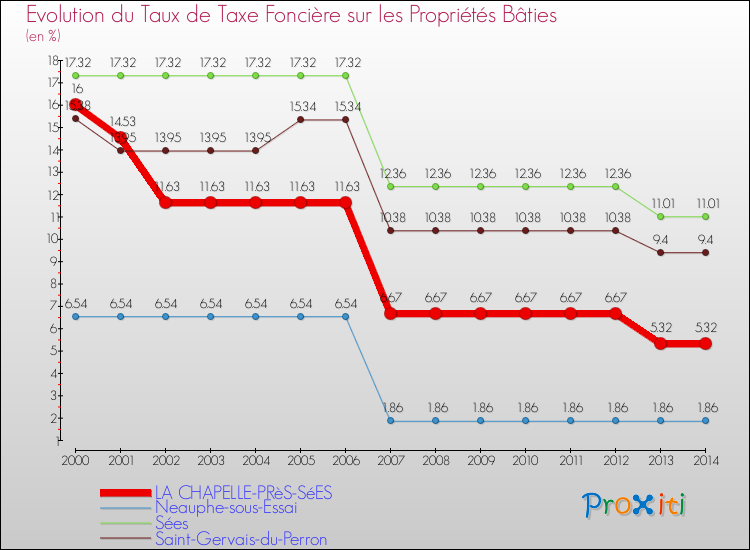 Evolution du taux de la taxe foncière sur le bati pour LA CHAPELLE-PRèS-SéES et les communes proches de 2000 à 2014 Comparaison des taux de taxe foncière sur le bati pour LA CHAPELLE-PRèS-SéES et les communes voisines de 2000 à 2014