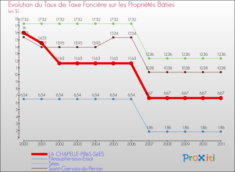 Evolution du taux de la taxe foncière sur le bati pour LA CHAPELLE-PRèS-SéES et les communes proches Comparaison des taux de taxe foncière sur le bati pour LA CHAPELLE-PRèS-SéES et les communes voisines
