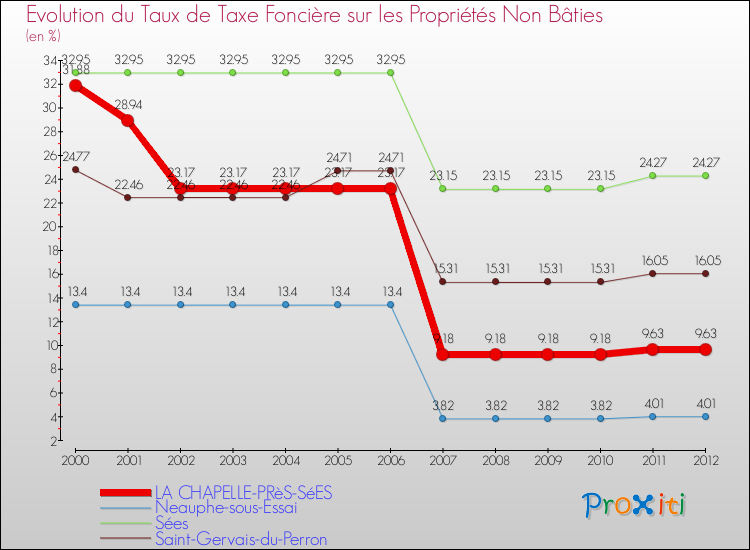 Evolution du taux de la taxe foncière sur les immeubles et terrains non batis pour LA CHAPELLE-PRèS-SéES et les communes proches de 2000 à 2012 Comparaison des taux de la taxe foncière sur les immeubles et terrains non batis pour LA CHAPELLE-PRèS-SéES et les communes voisines de 2000 à 2012