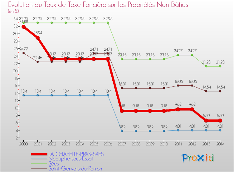 Evolution du taux de la taxe foncière sur les immeubles et terrains non batis pour LA CHAPELLE-PRèS-SéES et les communes proches de 2000 à 2014 Comparaison des taux de la taxe foncière sur les immeubles et terrains non batis pour LA CHAPELLE-PRèS-SéES et les communes voisines de 2000 à 2014