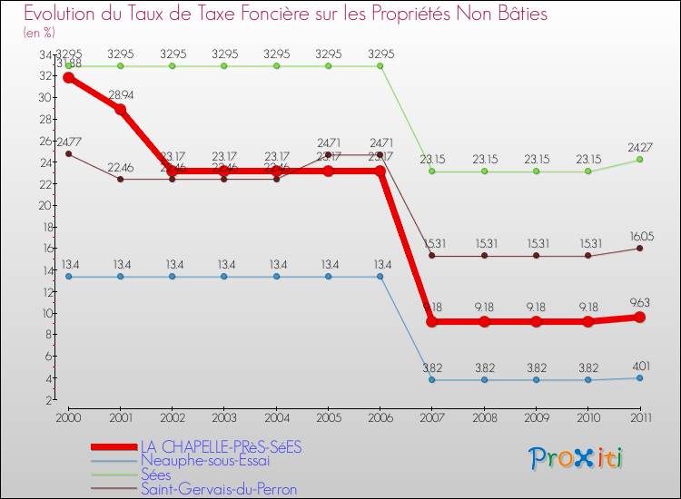 Evolution du taux de la taxe foncière sur les immeubles et terrains non batis pour LA CHAPELLE-PRèS-SéES et les communes proches Comparaison des taux de la taxe foncière sur les immeubles et terrains non batis pour LA CHAPELLE-PRèS-SéES et les communes voisines