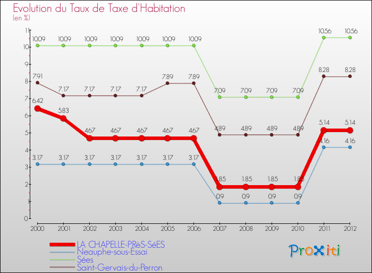 Evolution du taux de la taxe d'habitation pour LA CHAPELLE-PRèS-SéES et les communes proches Comparaison des taux de la taxe d'habitation pour LA CHAPELLE-PRèS-SéES et les communes voisines