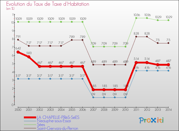 Evolution du taux de la taxe d'habitation pour LA CHAPELLE-PRèS-SéES et les communes proches de 2000 à 2014 Comparaison des taux de la taxe d'habitation pour LA CHAPELLE-PRèS-SéES et les communes voisines de 2000 à 2014