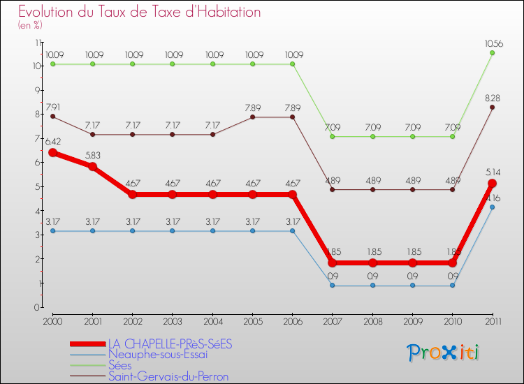 Evolution du taux de la taxe d'habitation pour LA CHAPELLE-PRèS-SéES et les communes proches Comparaison des taux de la taxe d'habitation pour LA CHAPELLE-PRèS-SéES et les communes voisines