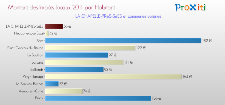 Montant des impôts locaux par Habitant pour LA CHAPELLE-PRèS-SéES et les communes proches Comparaison des impôts locaux par habitant pour LA CHAPELLE-PRèS-SéES et les communes voisines