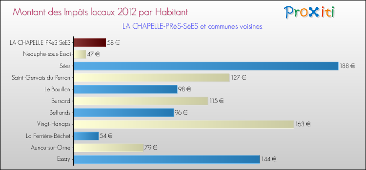 Montant des impôts locaux par Habitant pour LA CHAPELLE-PRèS-SéES et les communes proches Comparaison des impôts locaux par habitant pour LA CHAPELLE-PRèS-SéES et les communes voisines