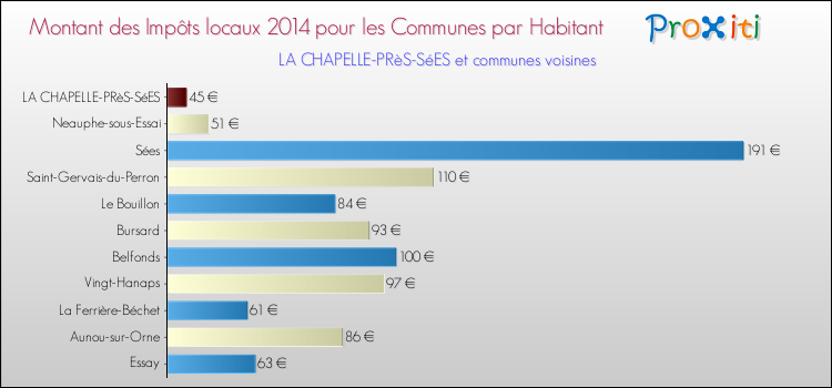 Montant des impôts locaux par Habitant pour LA CHAPELLE-PRèS-SéES et les communes proches en 2014 Comparaison des impôts locaux par habitant pour LA CHAPELLE-PRèS-SéES et les communes voisines en 2014