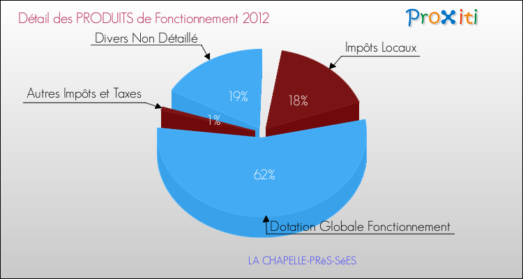Décomposition du Budget de Fonctionnement 2012 de la commune de LA CHAPELLE-PRèS-SéES Budget de Fonctionnement 2012 pour la commune de LA CHAPELLE-PRèS-SéES