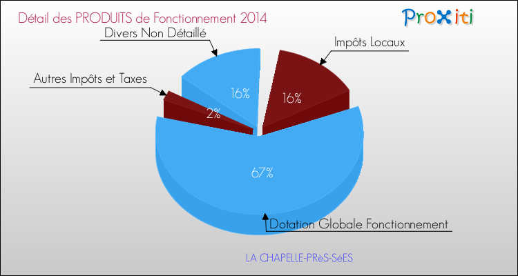 Décomposition du Budget de Fonctionnement 2014 de la commune de LA CHAPELLE-PRèS-SéES Budget de Fonctionnement 2014 pour la commune de LA CHAPELLE-PRèS-SéES