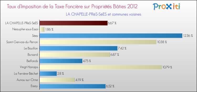 Taux d'imposition de la taxe foncière sur le bati 2012 pour LA CHAPELLE-PRèS-SéES et les communes proches Comparaison des taux d'imposition de la taxe foncière sur le bati 2012 pour LA CHAPELLE-PRèS-SéES et les communes voisines