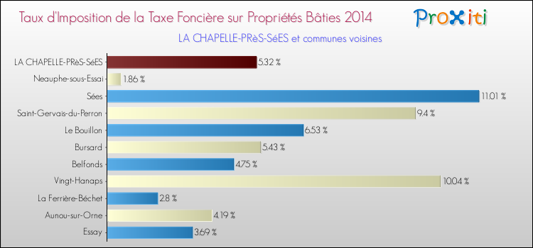 Taux d'imposition de la taxe foncière sur le bati 2014 pour LA CHAPELLE-PRèS-SéES et les communes proches Comparaison des taux d'imposition de la taxe foncière sur le bati 2014 pour LA CHAPELLE-PRèS-SéES et les communes voisines