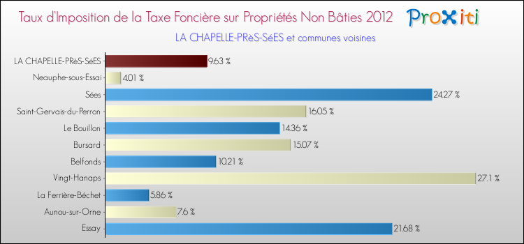 Taux d'imposition de la taxe foncière sur les immeubles et terrains non batis 2012 pour LA CHAPELLE-PRèS-SéES et les communes proches Comparaison des taux d'imposition de la taxe foncière sur les immeubles et terrains non batis 2012 pour LA CHAPELLE-PRèS-SéES et les communes voisines