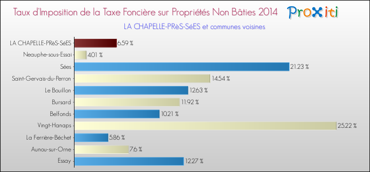 Taux d'imposition de la taxe foncière sur les immeubles et terrains non batis 2014 pour LA CHAPELLE-PRèS-SéES et les communes proches Comparaison des taux d'imposition de la taxe foncière sur les immeubles et terrains non batis 2014 pour LA CHAPELLE-PRèS-SéES et les communes voisines