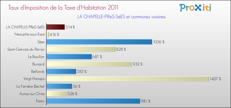 Taux d'imposition de la taxe d'habitation 2011 pour LA CHAPELLE-PRèS-SéES et les communes proches Comparaison des taux d'imposition de la taxe d'habitation 2011 pour LA CHAPELLE-PRèS-SéES et les communes voisines