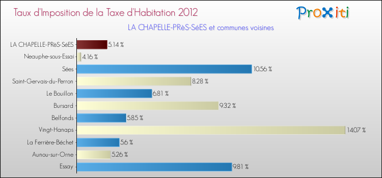 Taux d'imposition de la taxe d'habitation 2012 pour LA CHAPELLE-PRèS-SéES et les communes proches Comparaison des taux d'imposition de la taxe d'habitation 2012 pour LA CHAPELLE-PRèS-SéES et les communes voisines