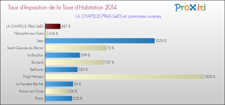 Taux d'imposition de la taxe d'habitation 2014 pour LA CHAPELLE-PRèS-SéES et les communes proches Comparaison des taux d'imposition de la taxe d'habitation 2014 pour LA CHAPELLE-PRèS-SéES et les communes voisines
