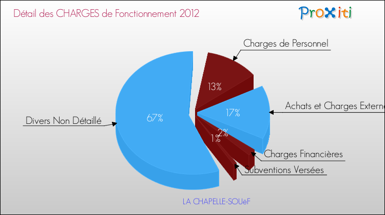 Décomposition des Charges de Fonctionnement 2012 de la commune de LA CHAPELLE-SOUëF Charges de Fonctionnement 2012 pour la commune de LA CHAPELLE-SOUëF