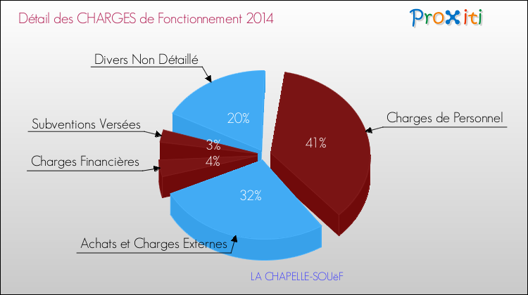 Décomposition des Charges de Fonctionnement 2014 de la commune de LA CHAPELLE-SOUëF Charges de Fonctionnement 2014 pour la commune de LA CHAPELLE-SOUëF