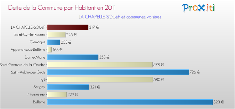 Dette par habitant de la commune en 2011 pour LA CHAPELLE-SOUëF et les communes proches Comparaison de la dette par habitant de la commune en 2011 pour LA CHAPELLE-SOUëF et les communes voisines