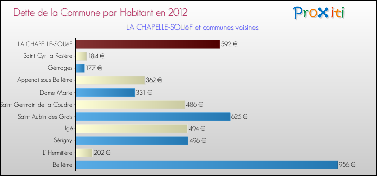 Dette par habitant de la commune en 2012 pour LA CHAPELLE-SOUëF et les communes proches Comparaison de la dette par habitant de la commune en 2012 pour LA CHAPELLE-SOUëF et les communes voisines