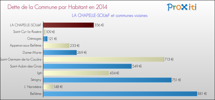 Dette par habitant de la commune en 2014 pour LA CHAPELLE-SOUëF et les communes proches Comparaison de la dette par habitant de la commune en 2014 pour LA CHAPELLE-SOUëF et les communes voisines