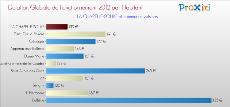 Montant des dotations globales de fonctionnement DGF par Habitant pour LA CHAPELLE-SOUëF et les communes proches Comparaison des des dotations globales de fonctionnement DGF par habitant pour LA CHAPELLE-SOUëF et les communes voisines
