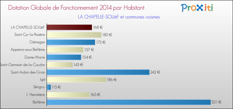 Montant des dotations globales de fonctionnement DGF par Habitant pour LA CHAPELLE-SOUëF et les communes proches en 2014. Comparaison des des dotations globales de fonctionnement DGF par habitant pour LA CHAPELLE-SOUëF et les communes voisines en 2014.