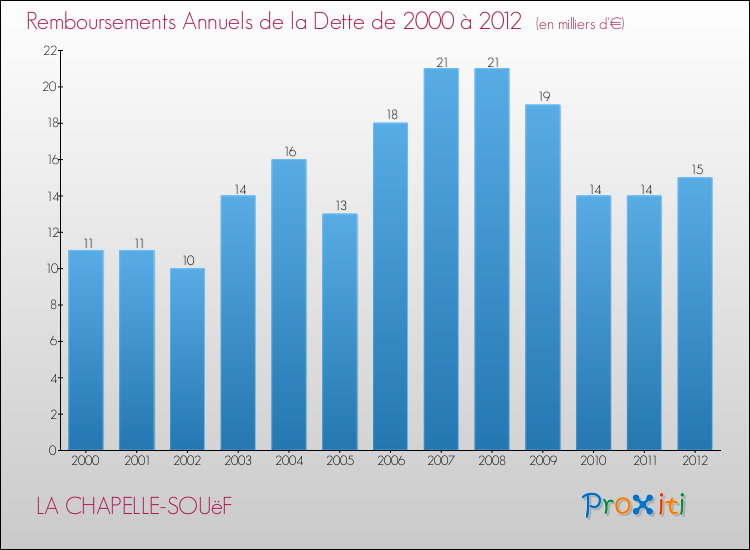 Evolution de l'annuité de la dette pour la commune de LA CHAPELLE-SOUëF de 2000 à 2012 Annuités de la dette pour LA CHAPELLE-SOUëF de 2000 à 2012