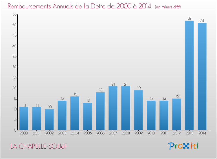 Evolution de l'annuité de la dette pour la commune de LA CHAPELLE-SOUëF de 2000 à 2014 Annuités de la dette pour LA CHAPELLE-SOUëF de 2000 à 2014